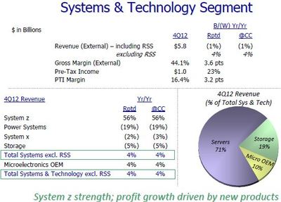 IBM2012年財(cái)報(bào)解讀:云計(jì)算業(yè)務(wù)增80%
